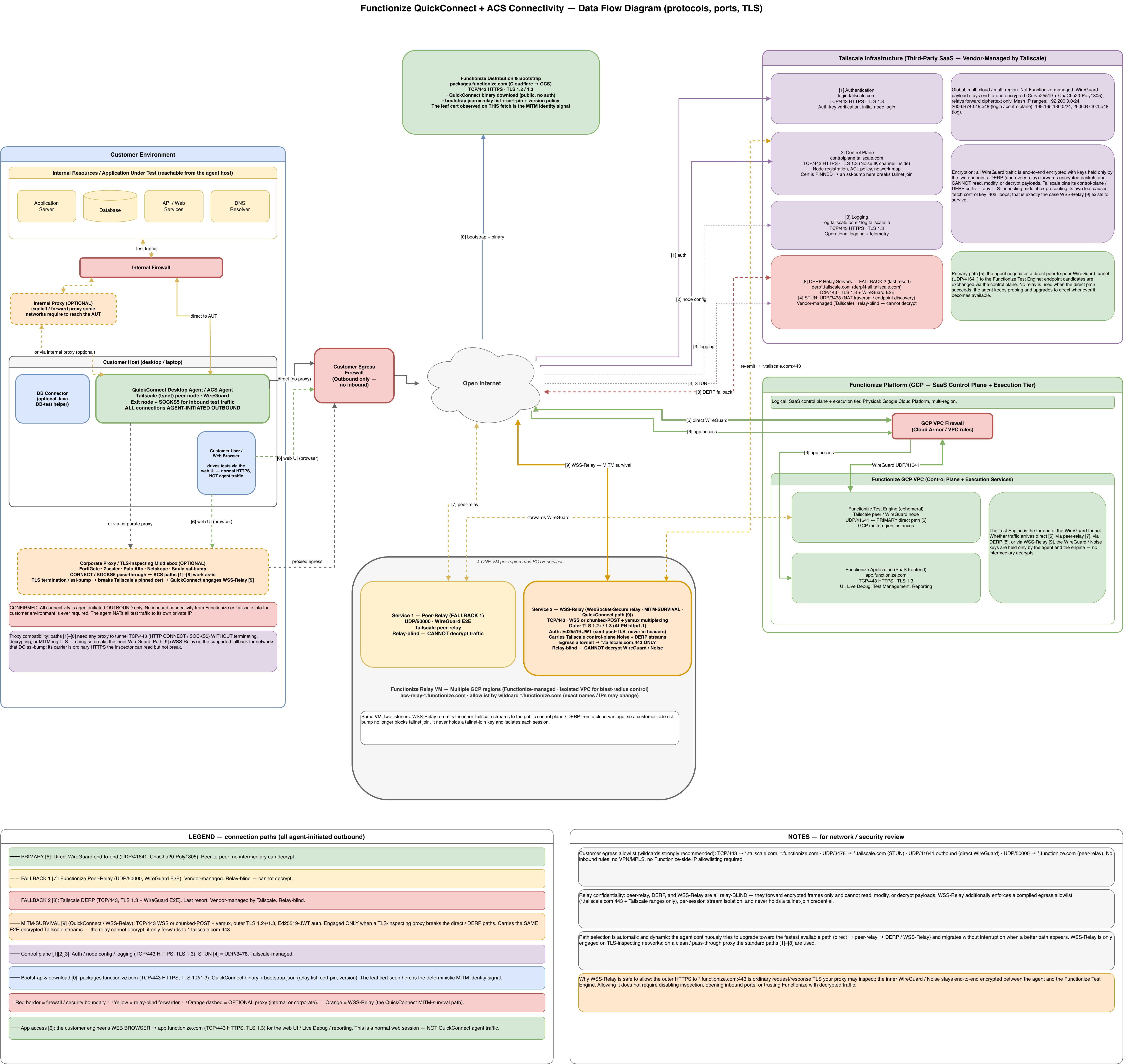Functionize Quickconnect Data-flow Diagram