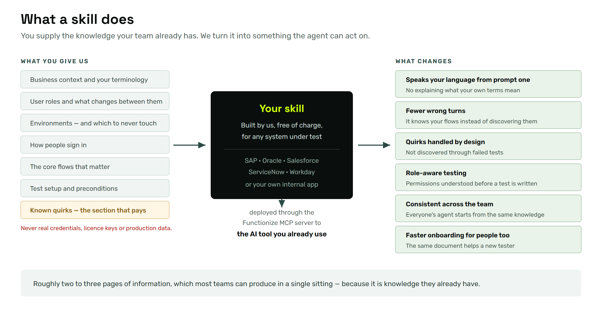 What goes into a skill, and what changes once it is deployed