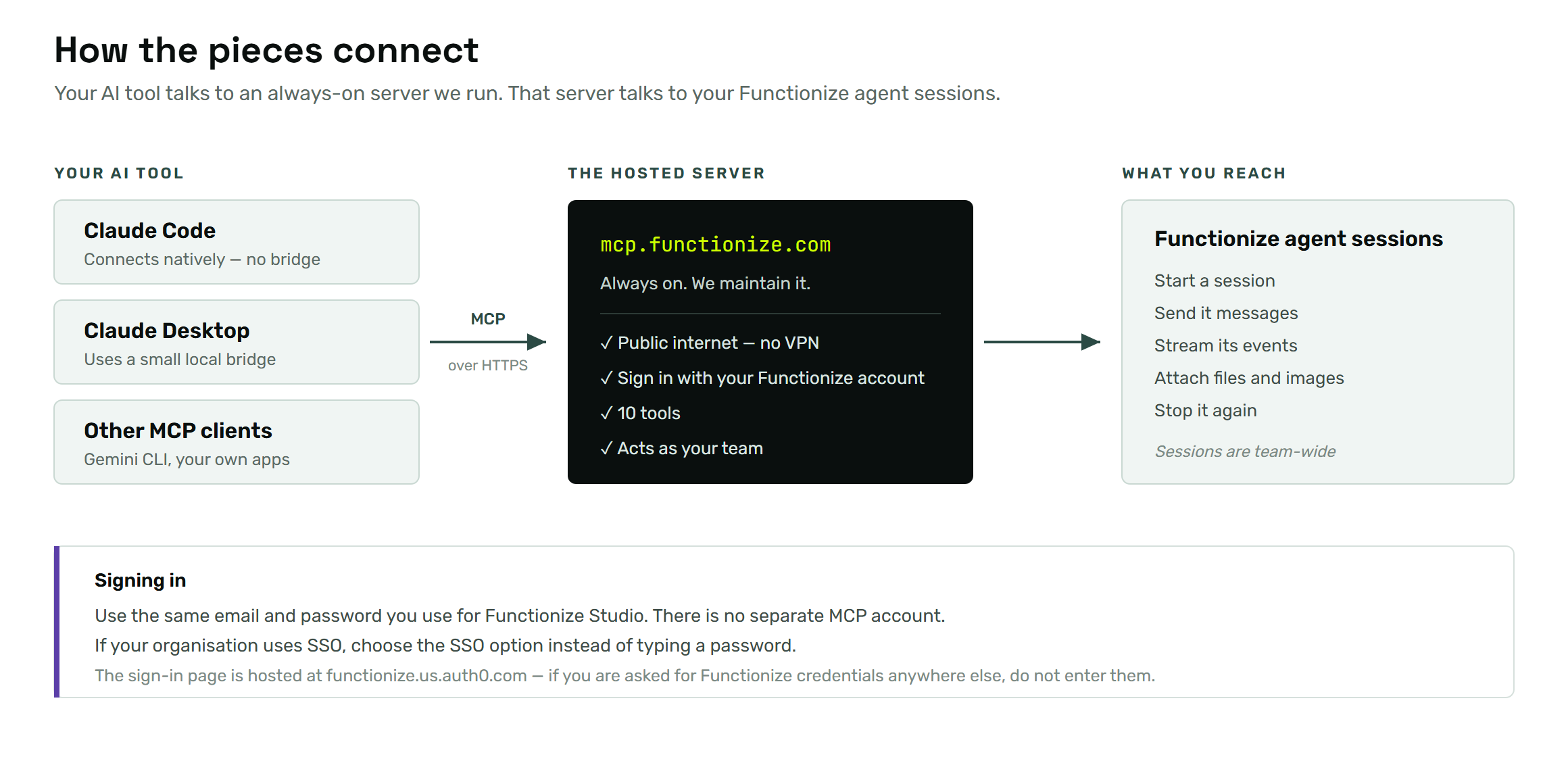 How the pieces connect: your AI tool, the hosted Functionize MCP server, and your agent sessions