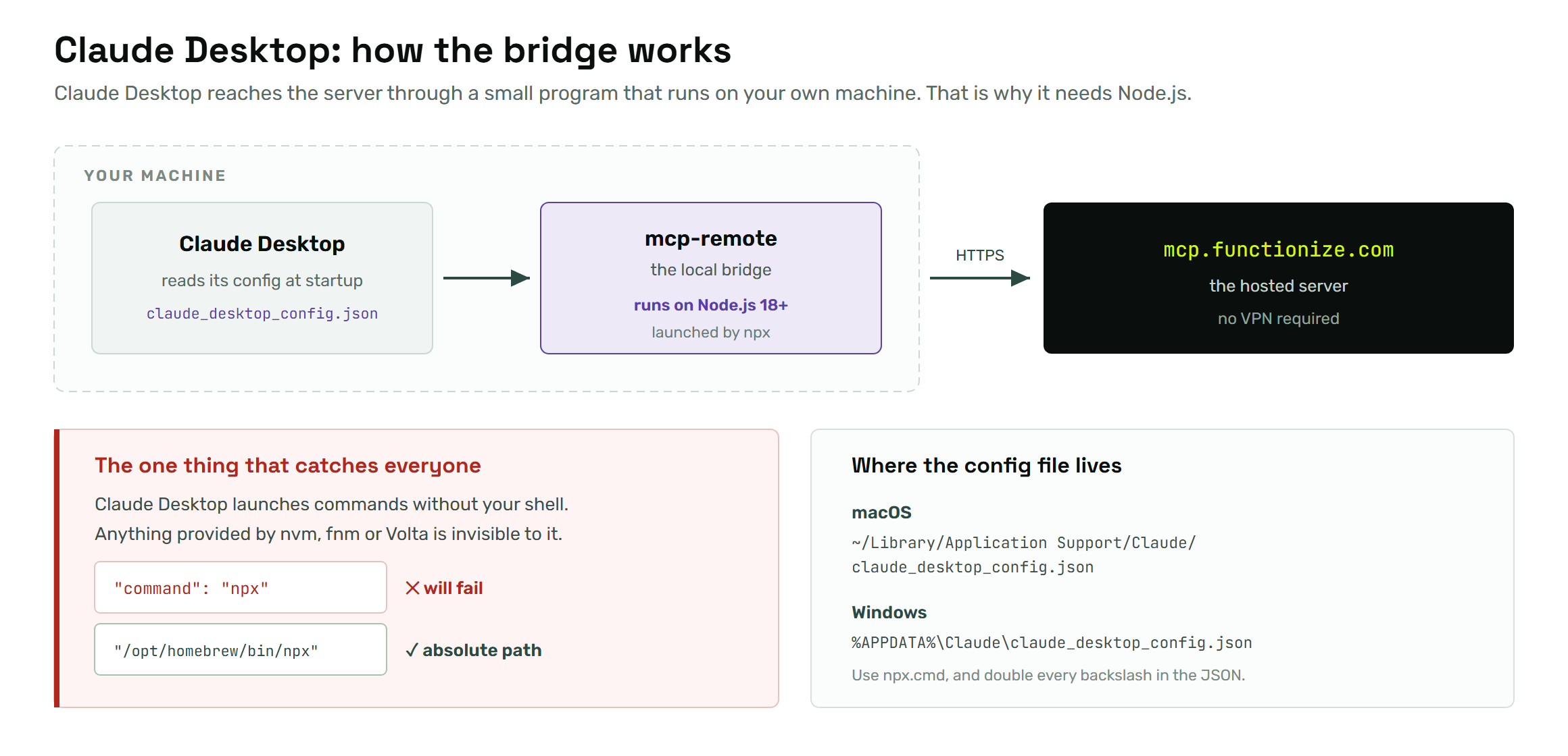 How Claude Desktop reaches the server through the local mcp-remote bridge
