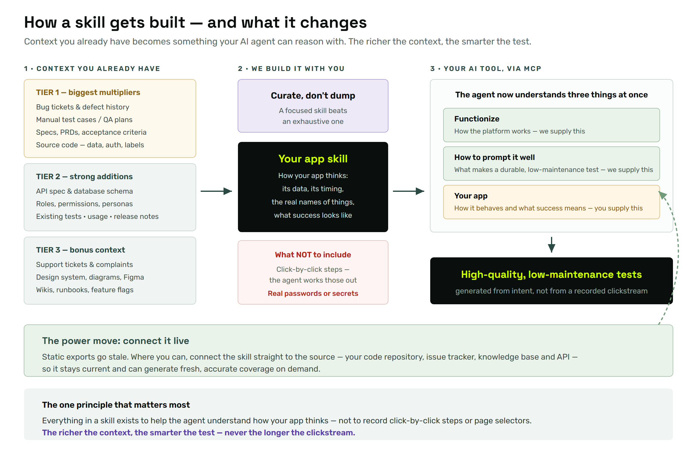 How a skill gets built: context you already have, curated into a skill, deployed to your AI tool via MCP