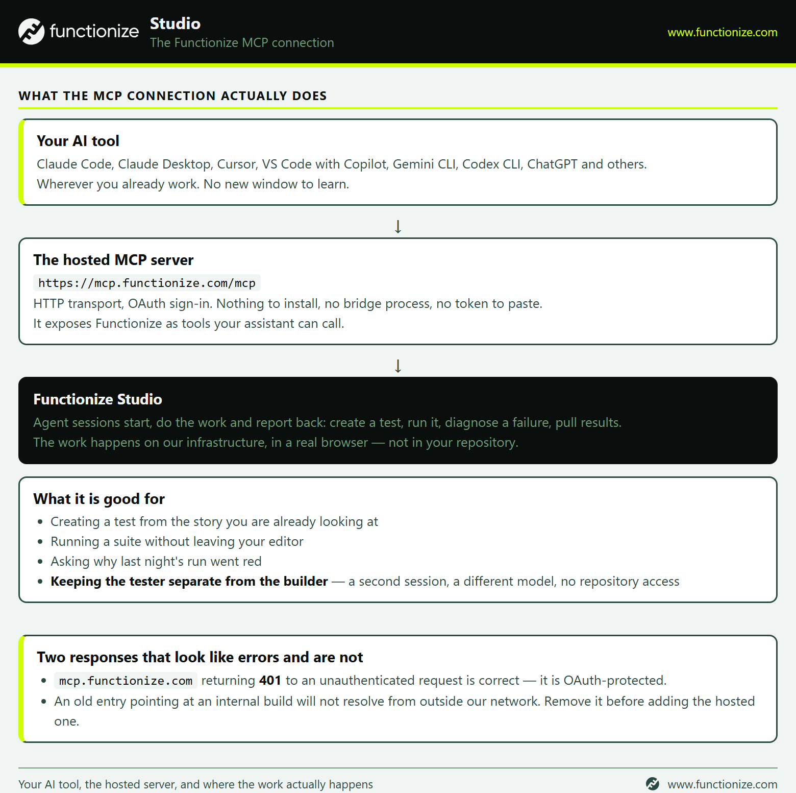 The Functionize MCP connection: your AI tool, the hosted server, and where the work happens